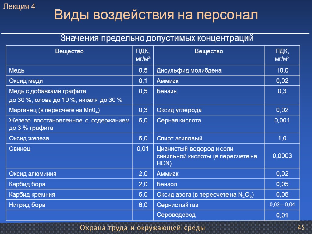 Охрана труда и окружающей среды 45 Значения предельно допустимых концентраций Виды воздействия на персонал